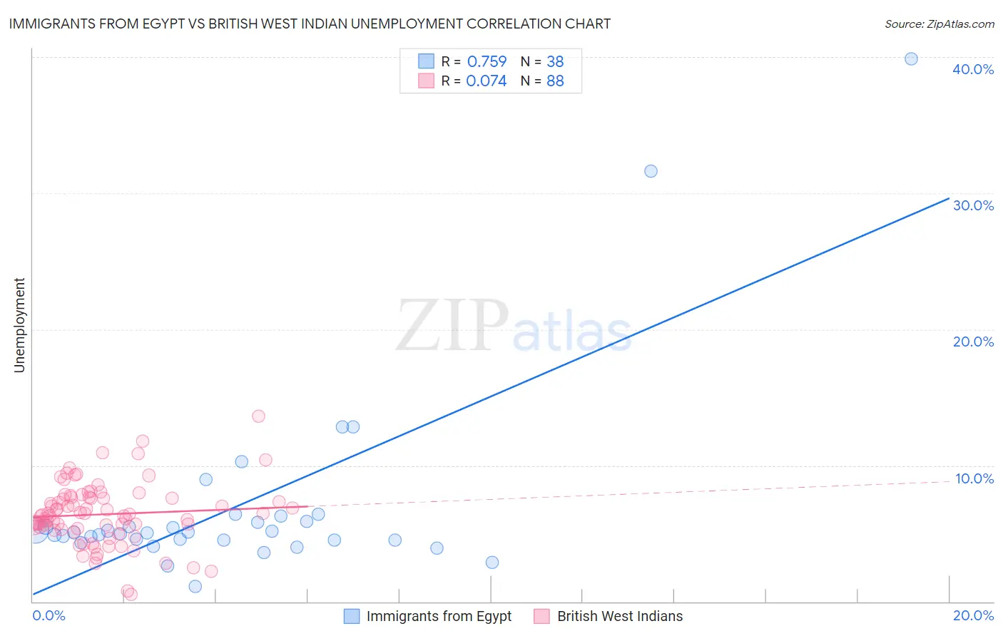 Immigrants from Egypt vs British West Indian Unemployment