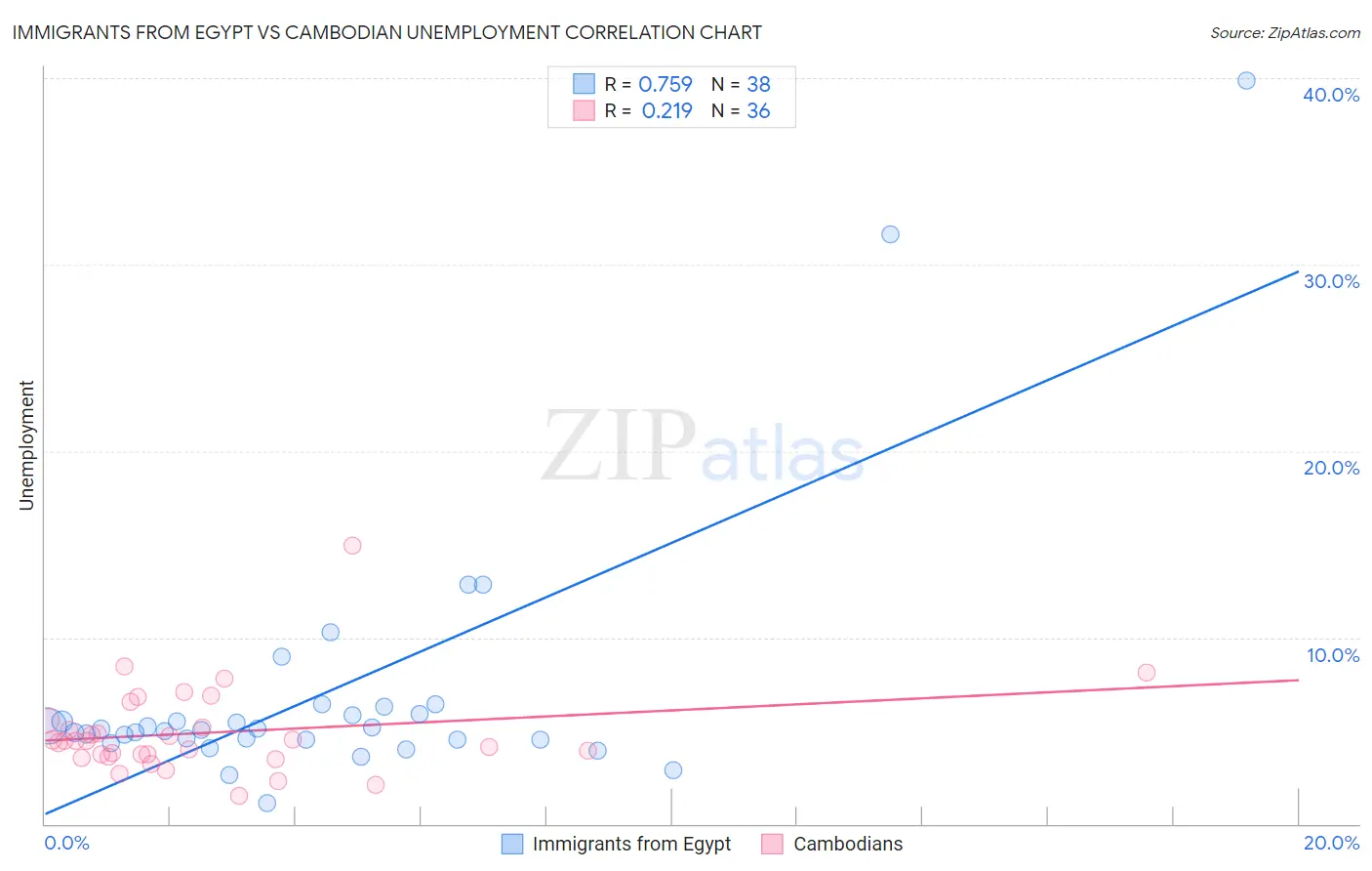 Immigrants from Egypt vs Cambodian Unemployment