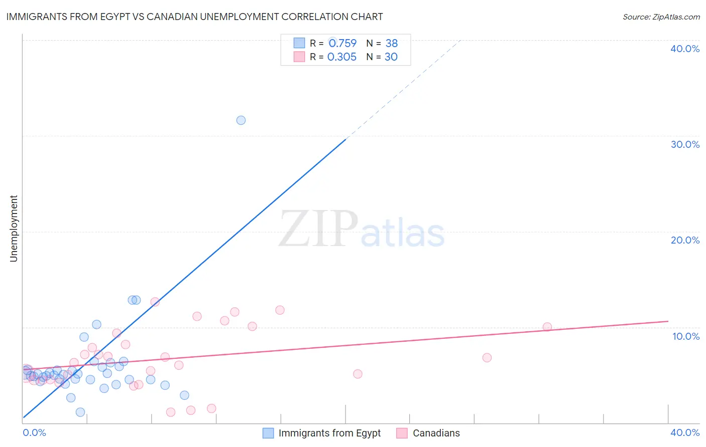Immigrants from Egypt vs Canadian Unemployment