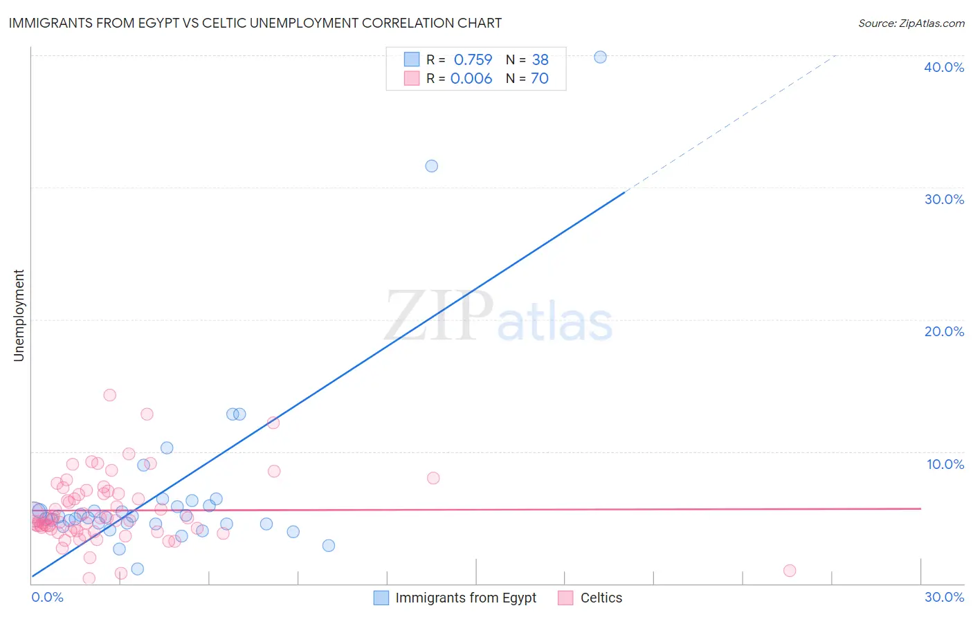 Immigrants from Egypt vs Celtic Unemployment