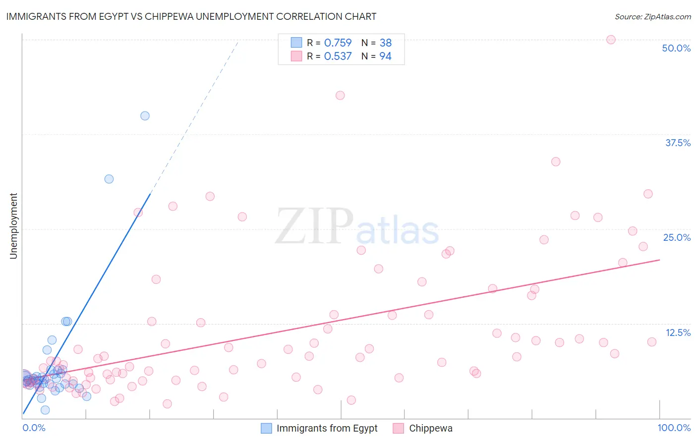 Immigrants from Egypt vs Chippewa Unemployment