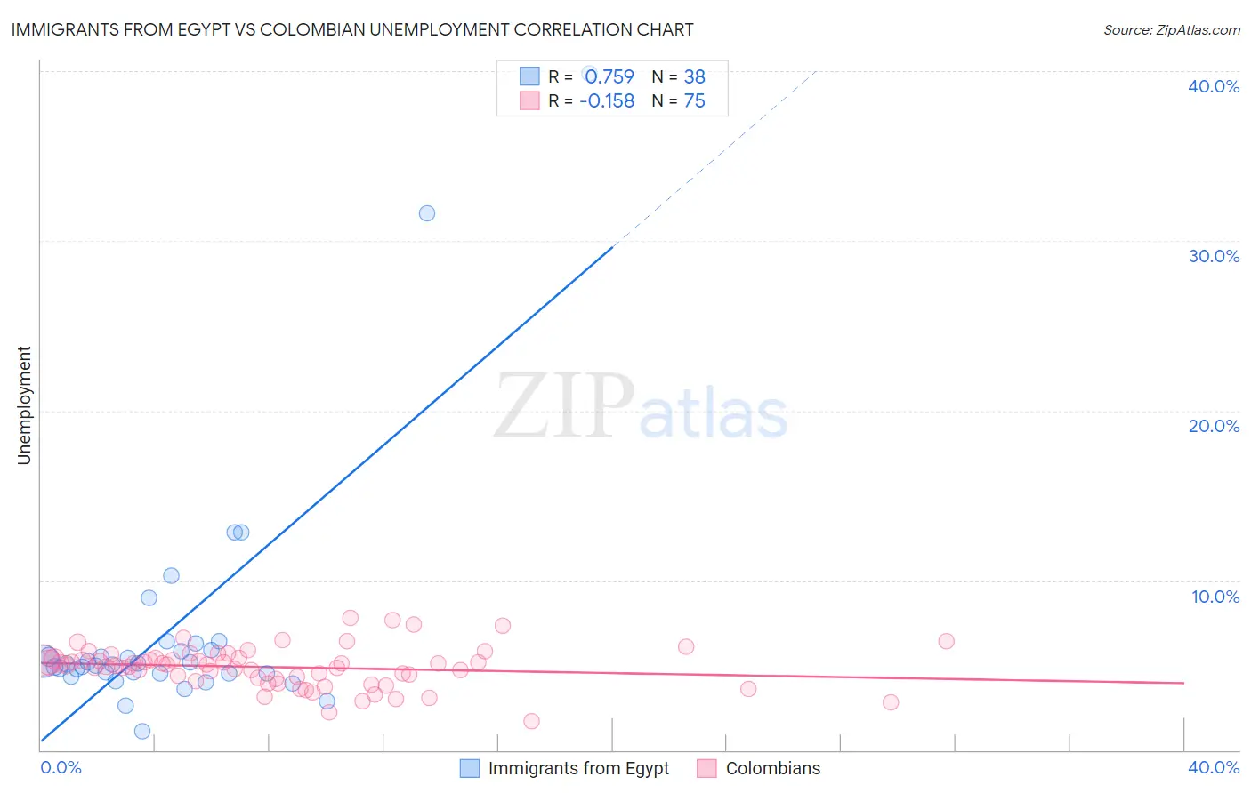 Immigrants from Egypt vs Colombian Unemployment