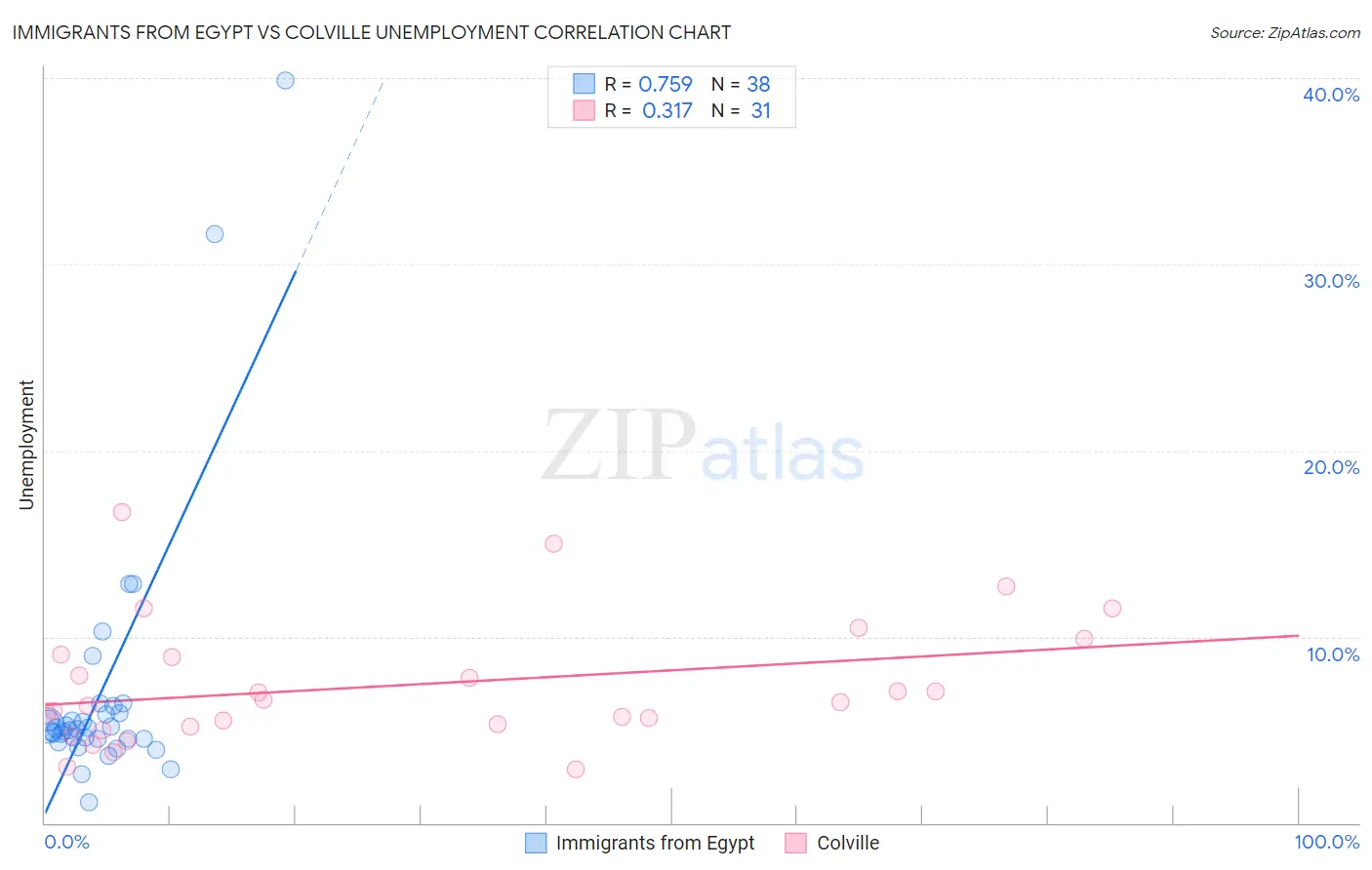 Immigrants from Egypt vs Colville Unemployment
