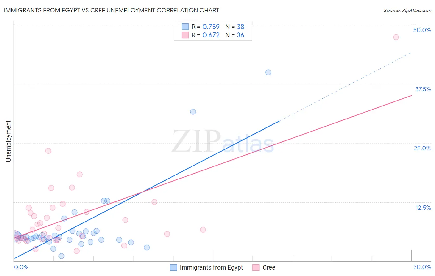 Immigrants from Egypt vs Cree Unemployment