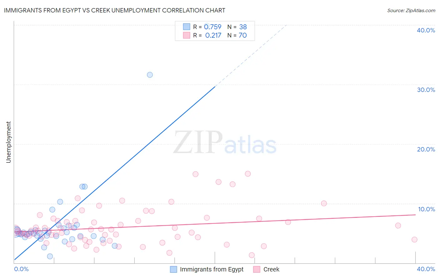 Immigrants from Egypt vs Creek Unemployment