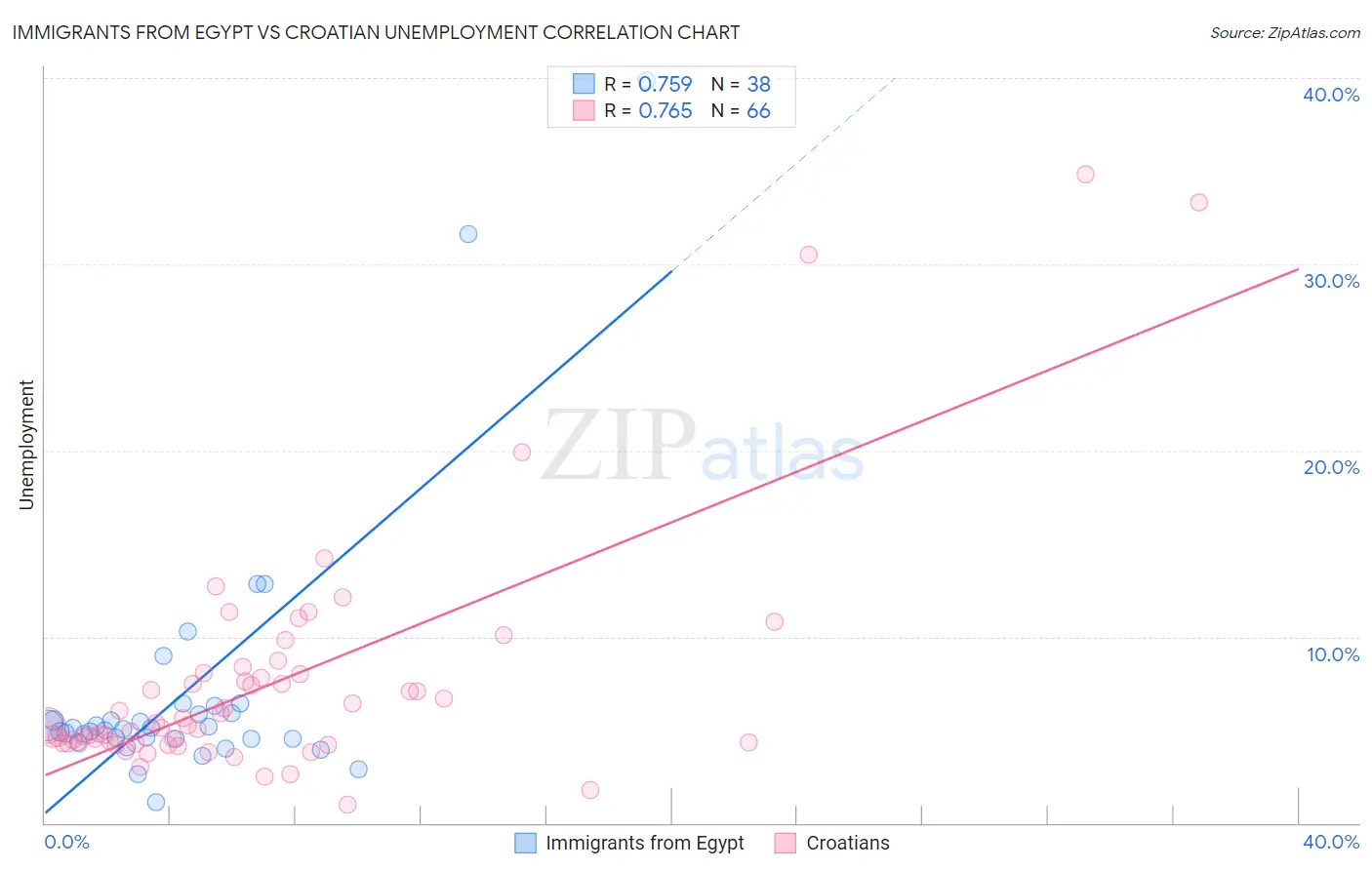 Immigrants from Egypt vs Croatian Unemployment