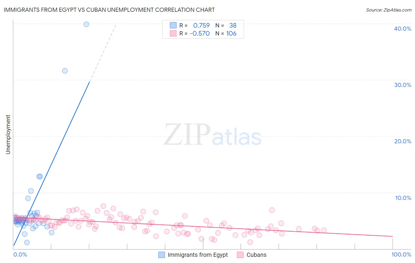 Immigrants from Egypt vs Cuban Unemployment