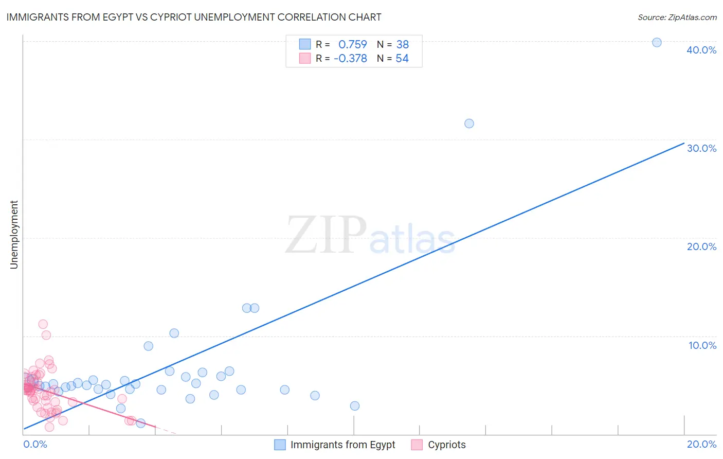 Immigrants from Egypt vs Cypriot Unemployment