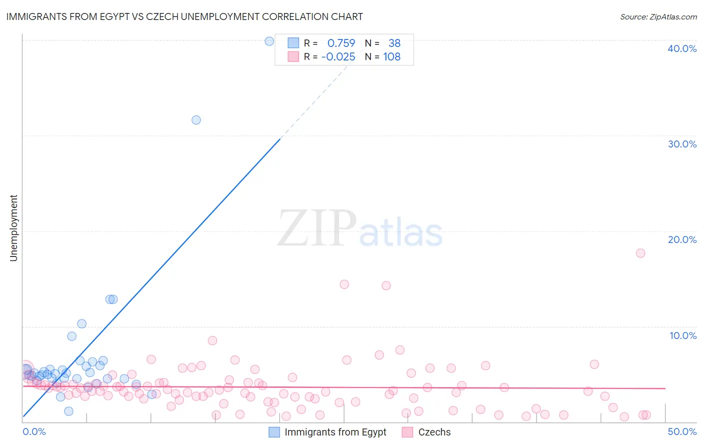 Immigrants from Egypt vs Czech Unemployment