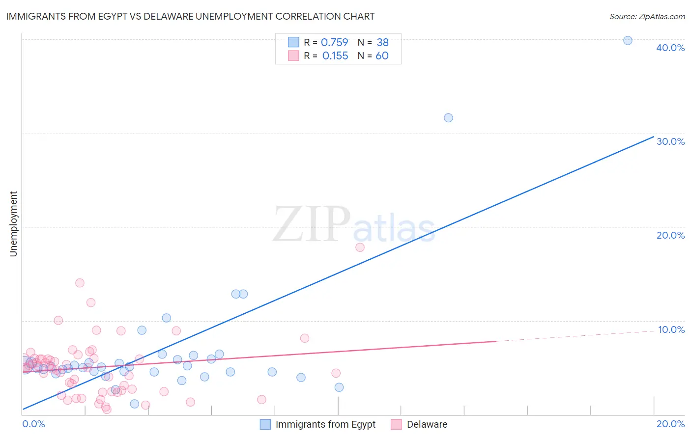 Immigrants from Egypt vs Delaware Unemployment