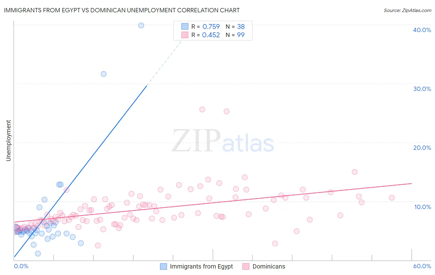 Immigrants from Egypt vs Dominican Unemployment