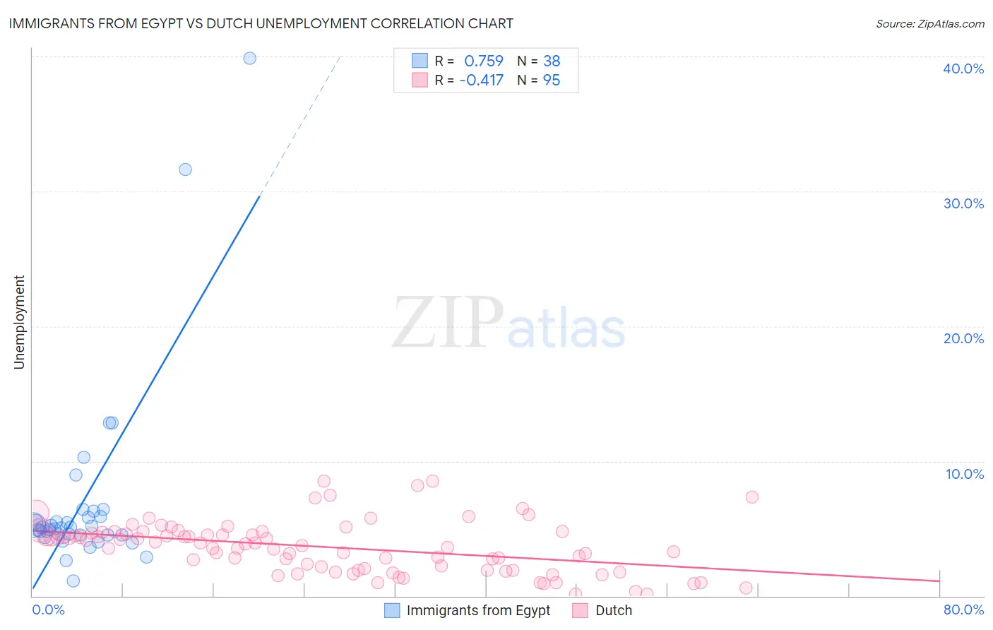 Immigrants from Egypt vs Dutch Unemployment