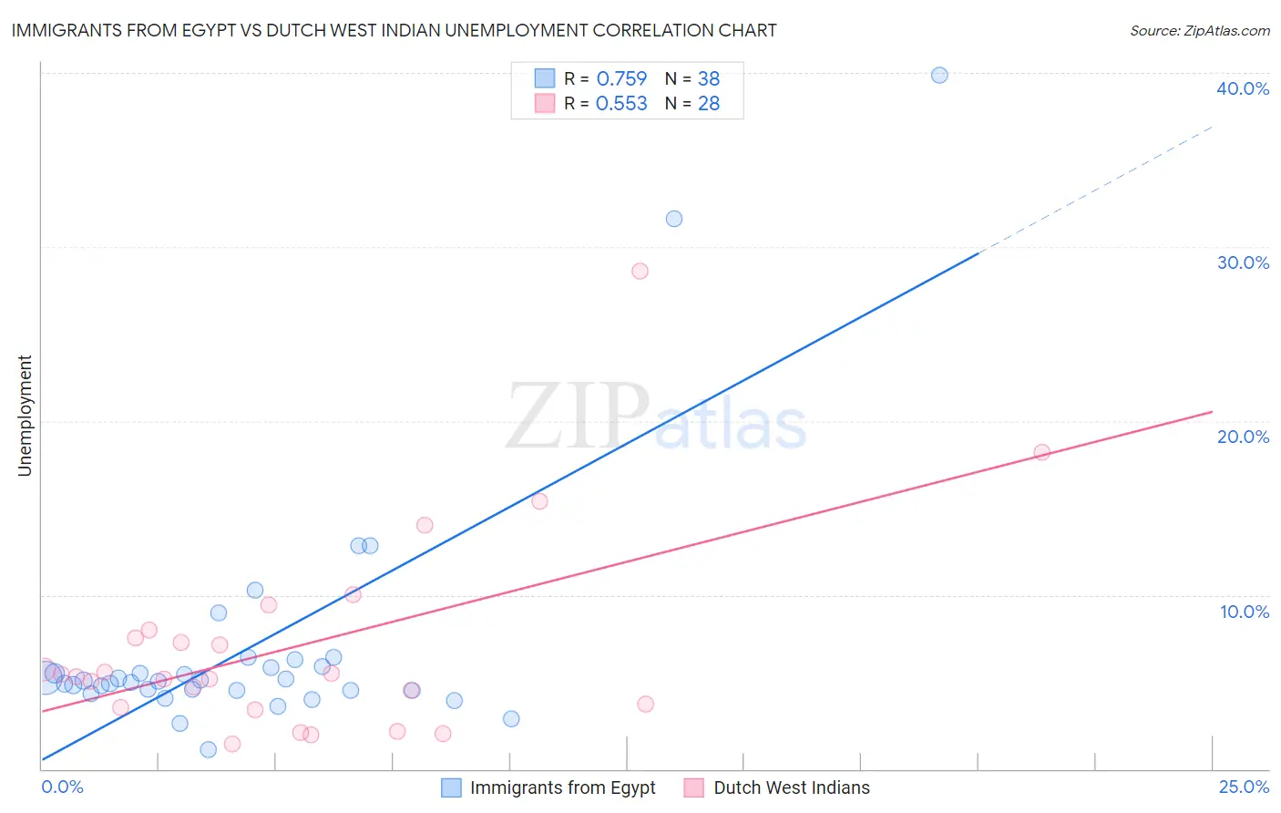 Immigrants from Egypt vs Dutch West Indian Unemployment