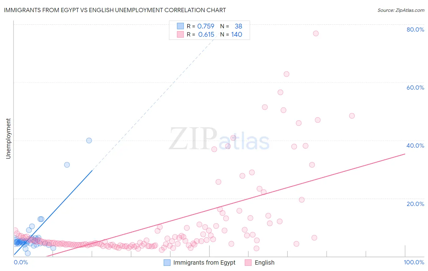 Immigrants from Egypt vs English Unemployment