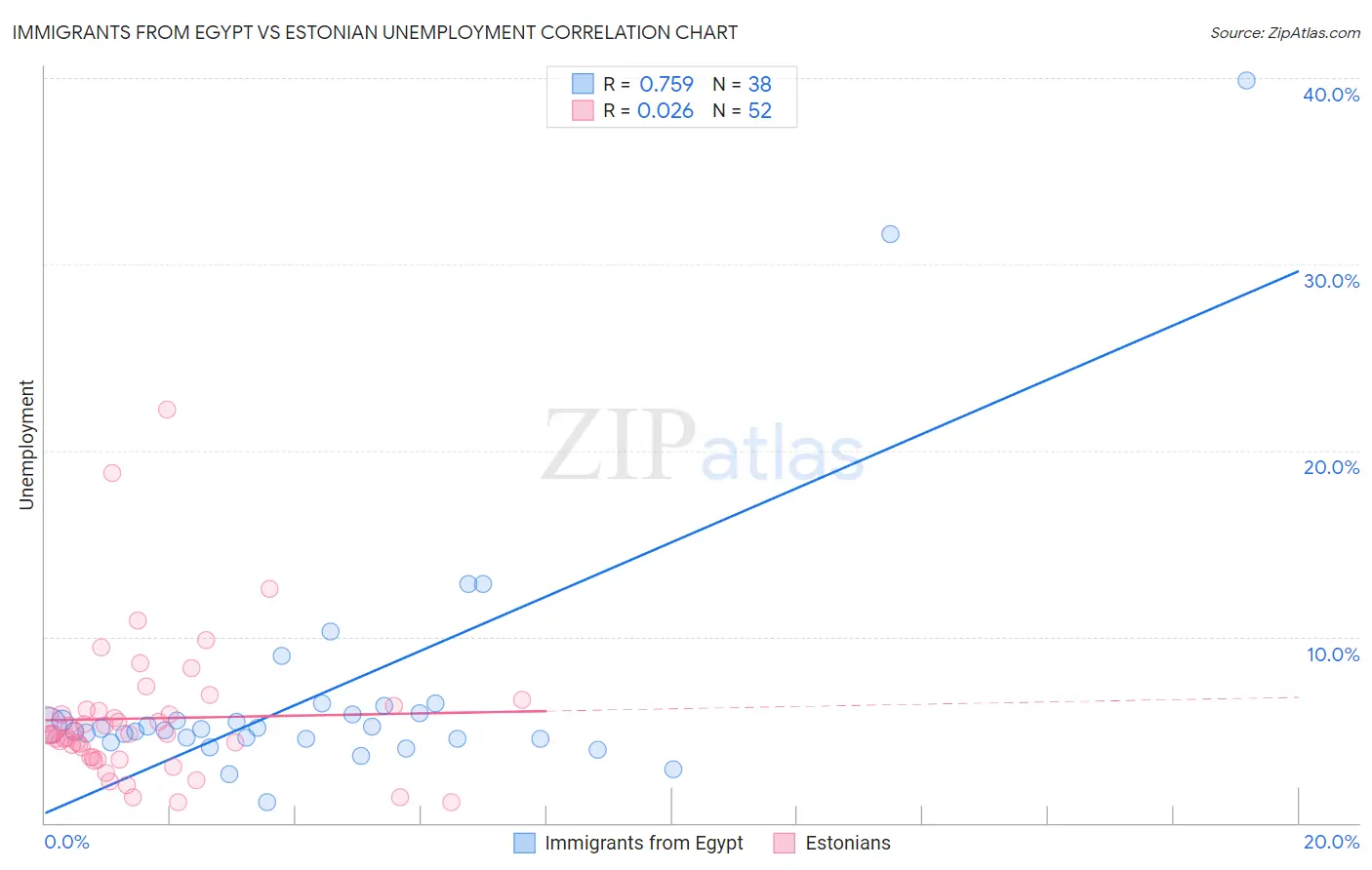 Immigrants from Egypt vs Estonian Unemployment