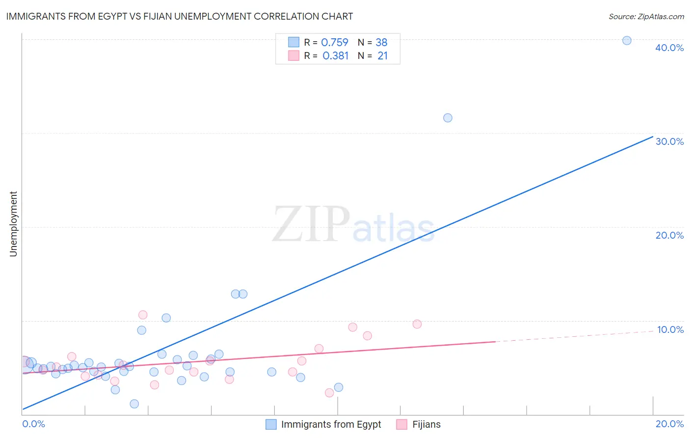 Immigrants from Egypt vs Fijian Unemployment