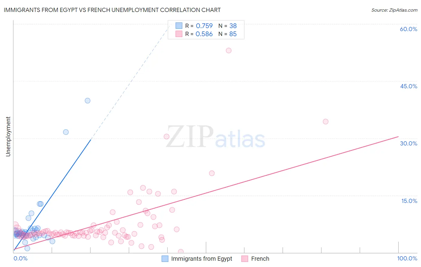Immigrants from Egypt vs French Unemployment
