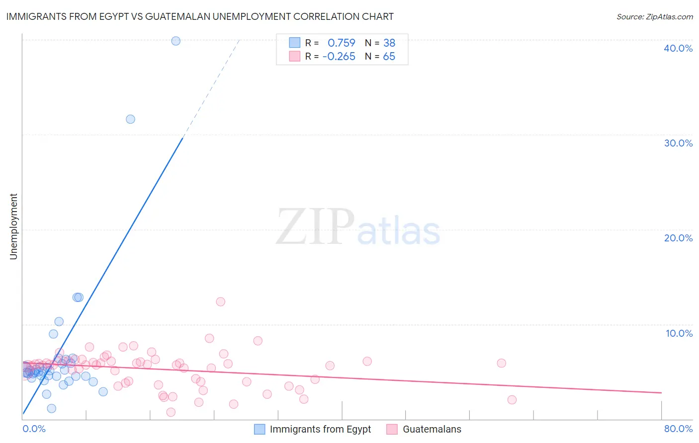 Immigrants from Egypt vs Guatemalan Unemployment