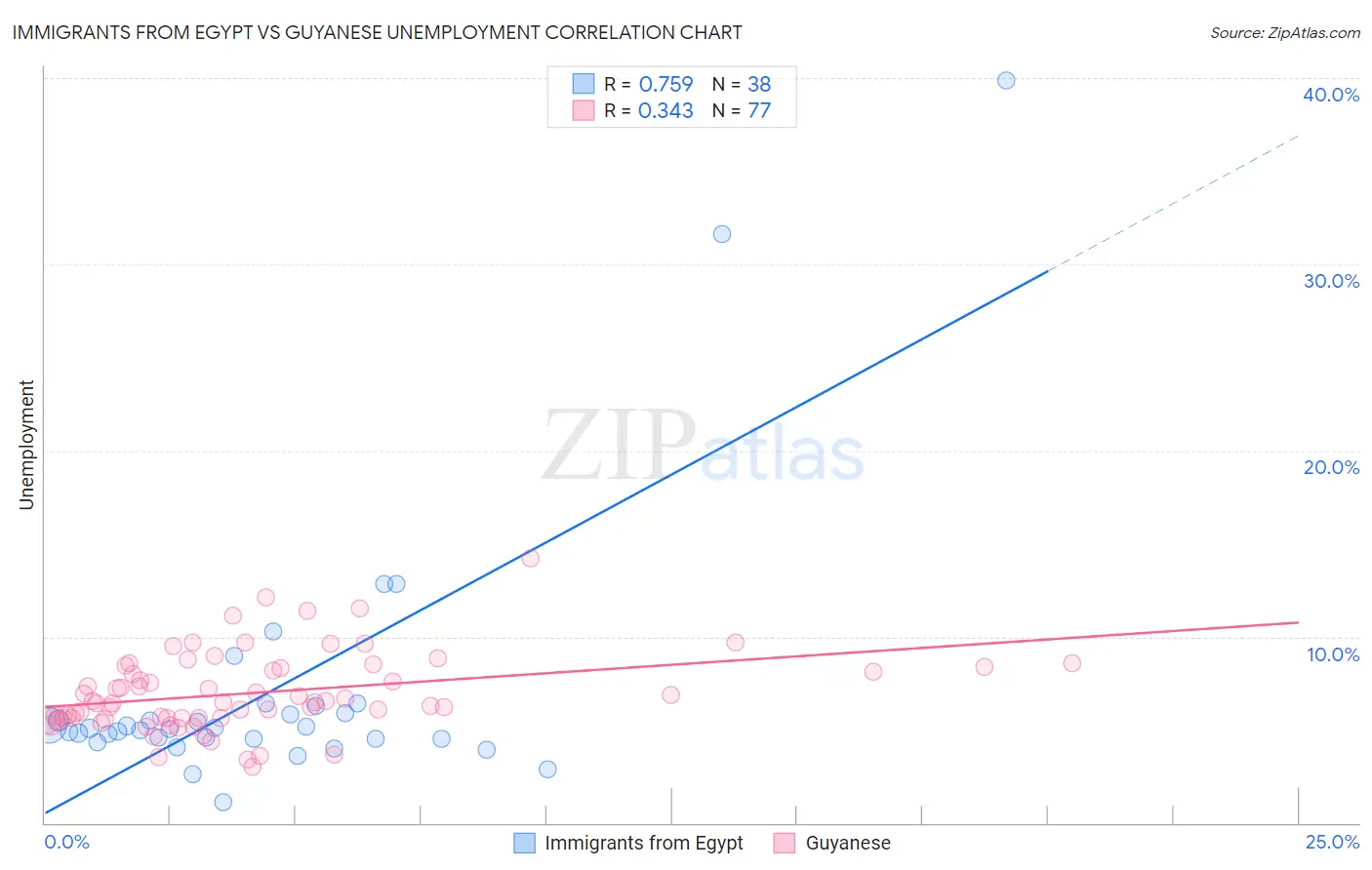 Immigrants from Egypt vs Guyanese Unemployment