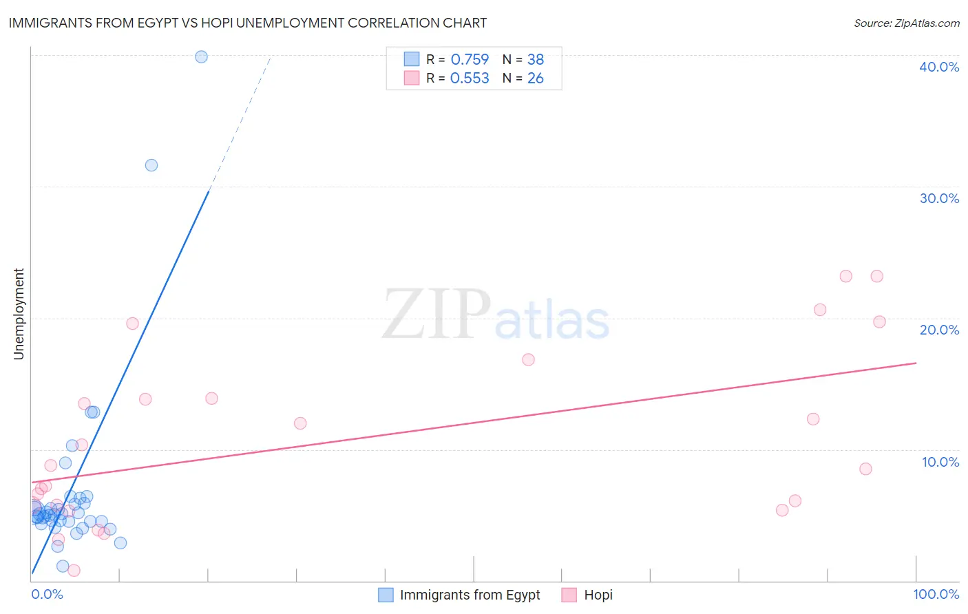 Immigrants from Egypt vs Hopi Unemployment