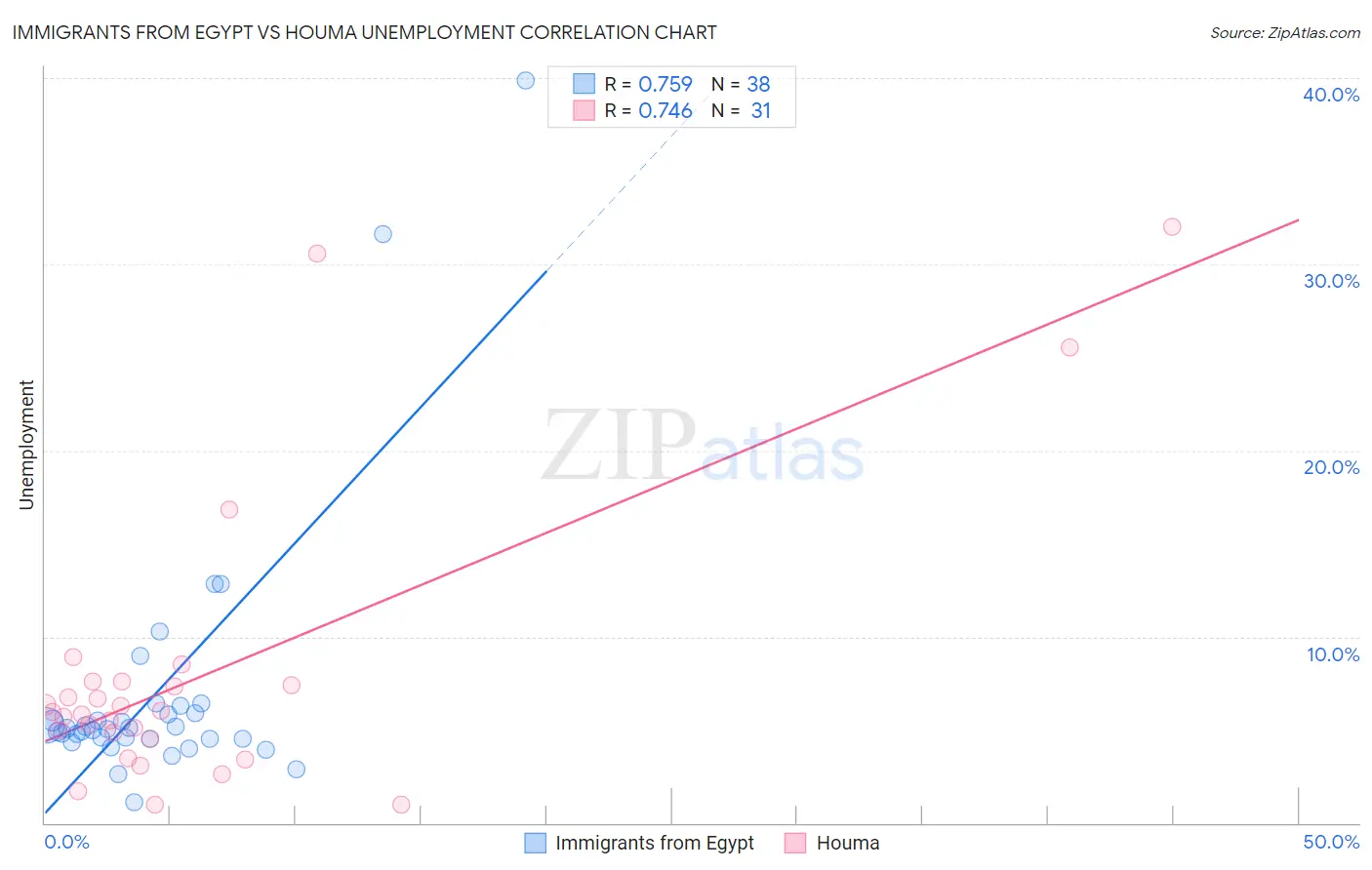 Immigrants from Egypt vs Houma Unemployment