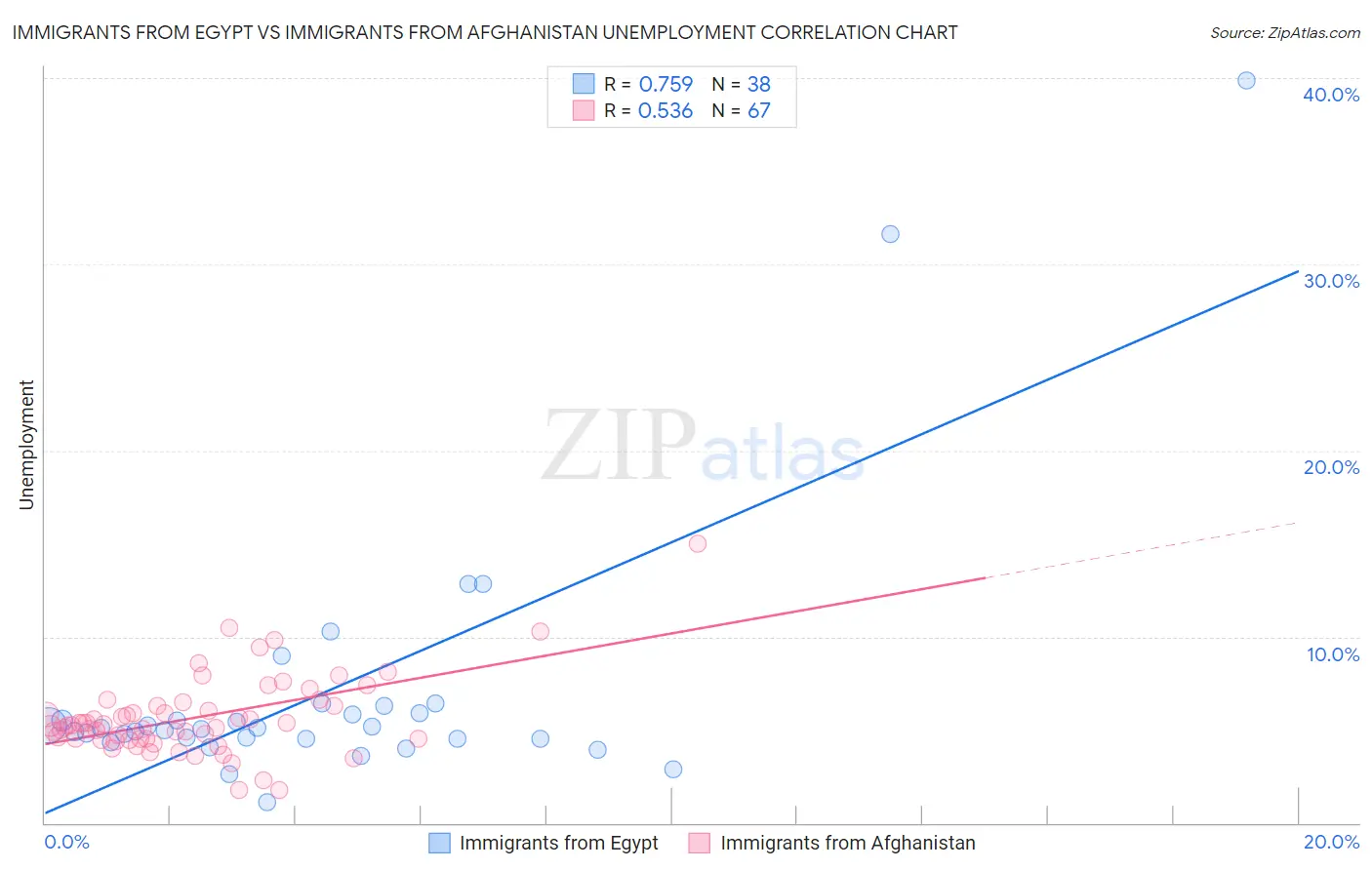Immigrants from Egypt vs Immigrants from Afghanistan Unemployment