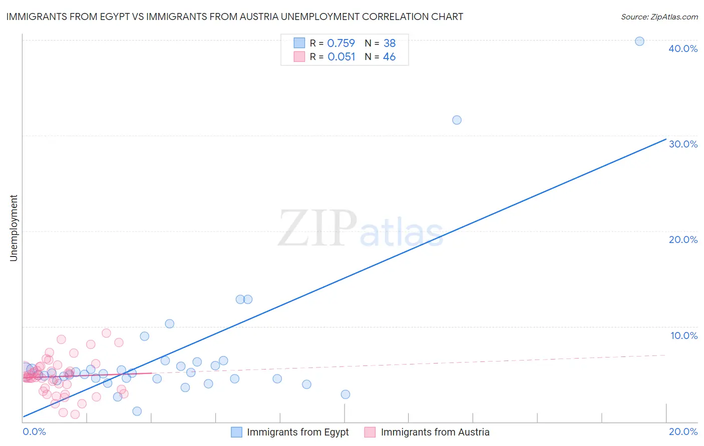 Immigrants from Egypt vs Immigrants from Austria Unemployment