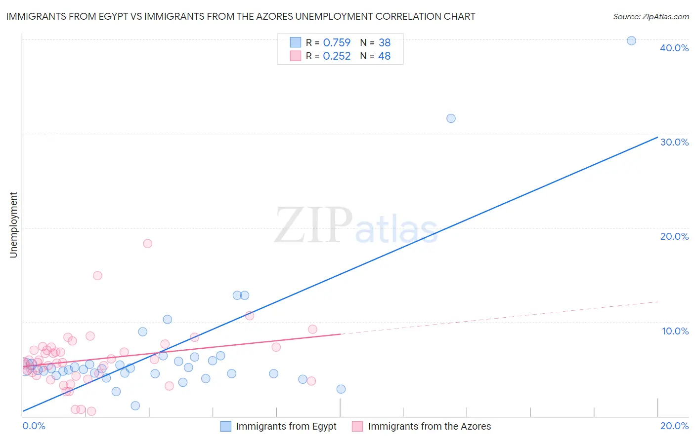 Immigrants from Egypt vs Immigrants from the Azores Unemployment