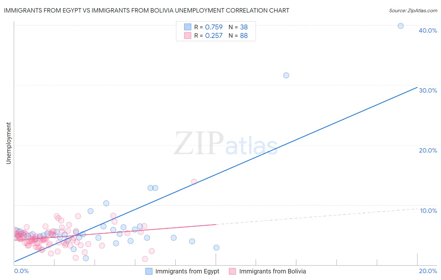Immigrants from Egypt vs Immigrants from Bolivia Unemployment