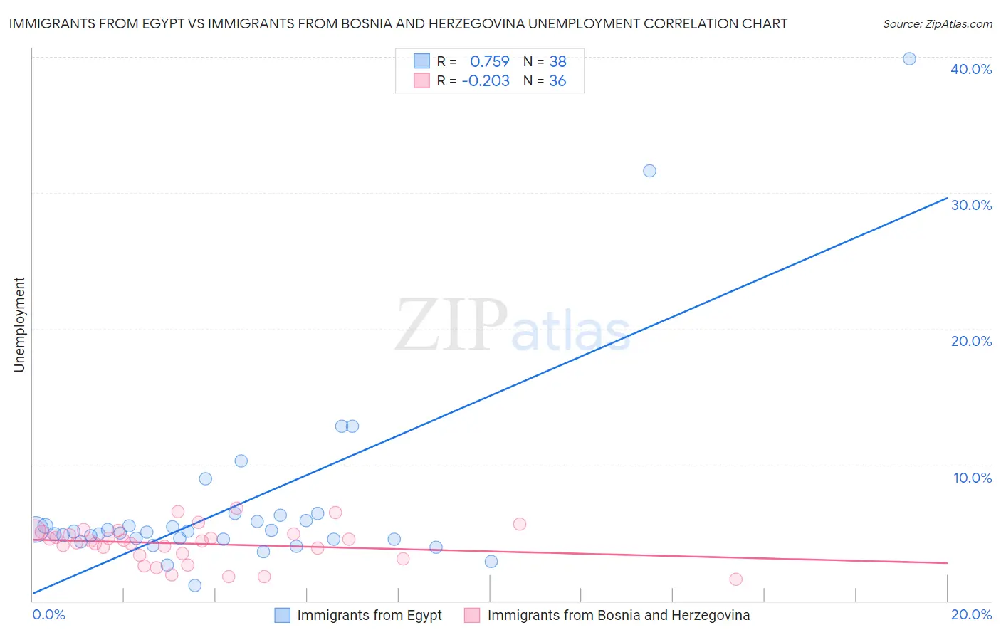 Immigrants from Egypt vs Immigrants from Bosnia and Herzegovina Unemployment