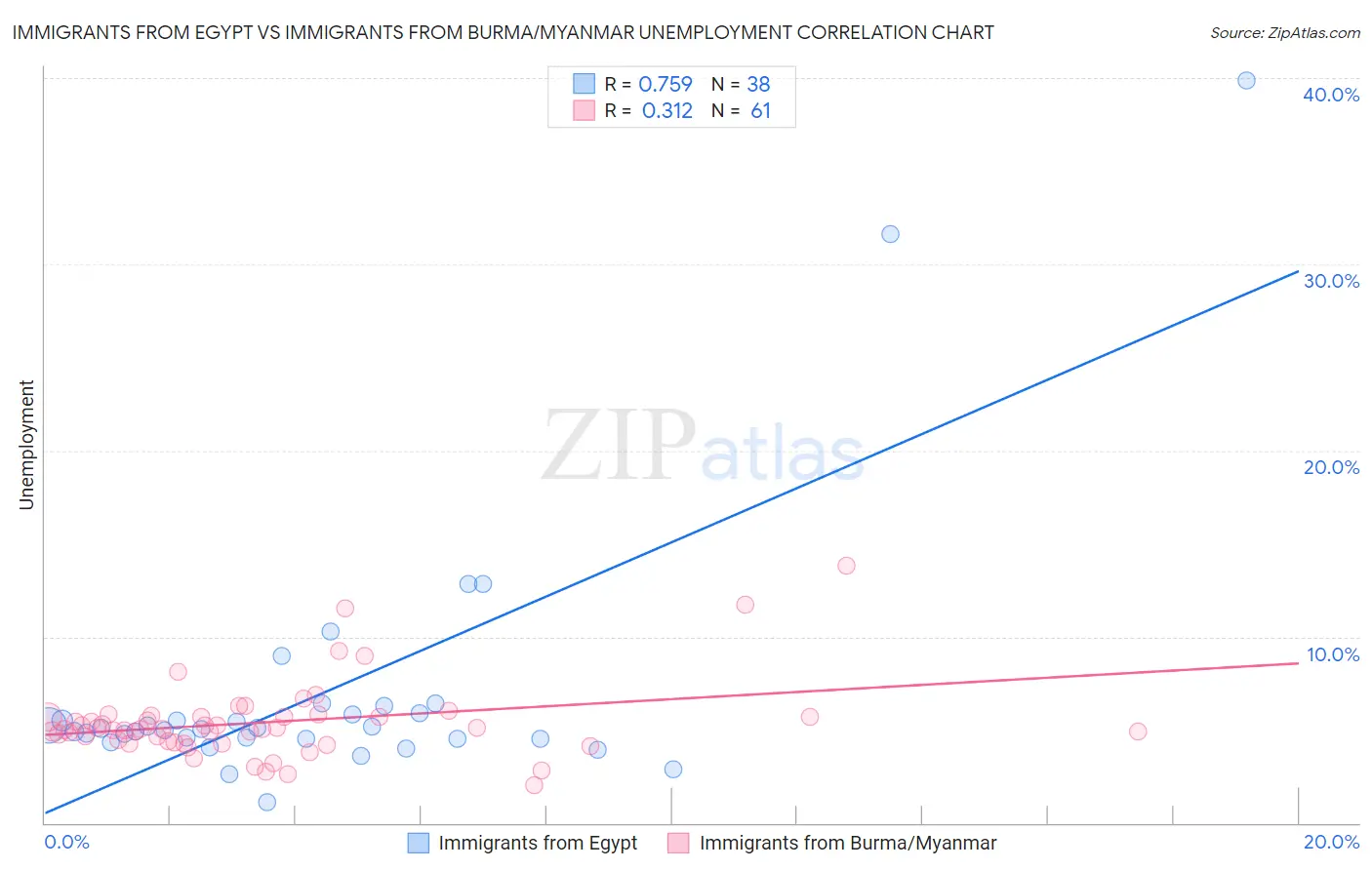 Immigrants from Egypt vs Immigrants from Burma/Myanmar Unemployment
