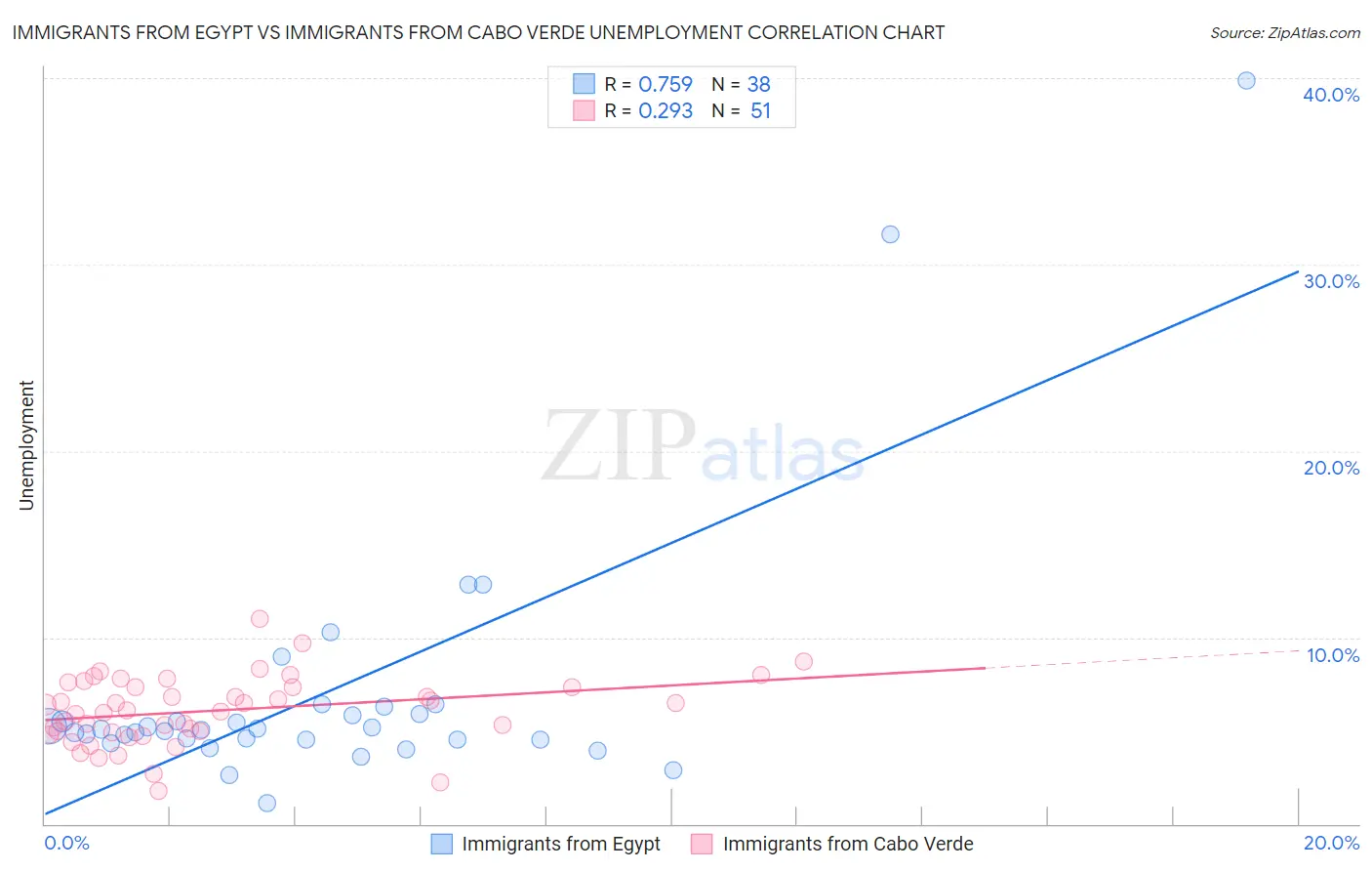 Immigrants from Egypt vs Immigrants from Cabo Verde Unemployment