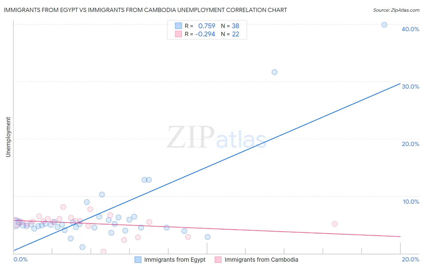 Immigrants from Egypt vs Immigrants from Cambodia Unemployment