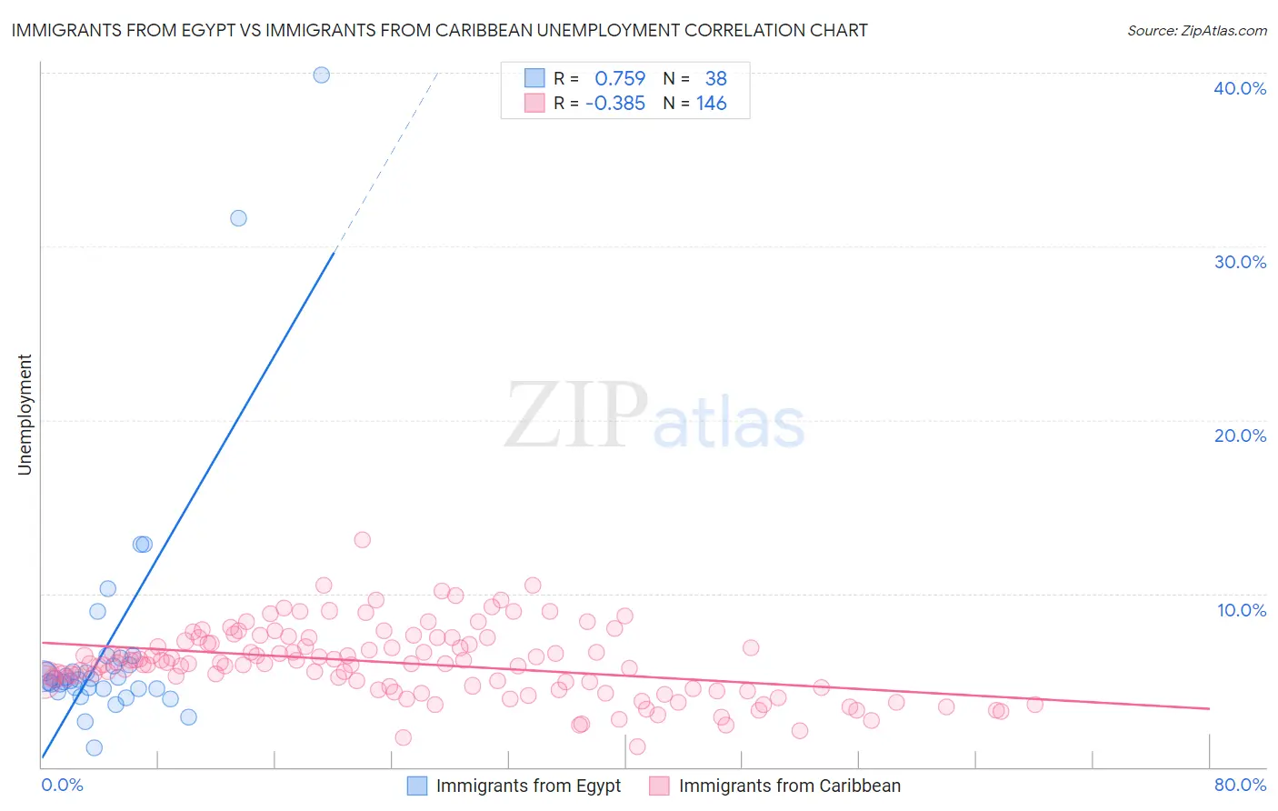 Immigrants from Egypt vs Immigrants from Caribbean Unemployment