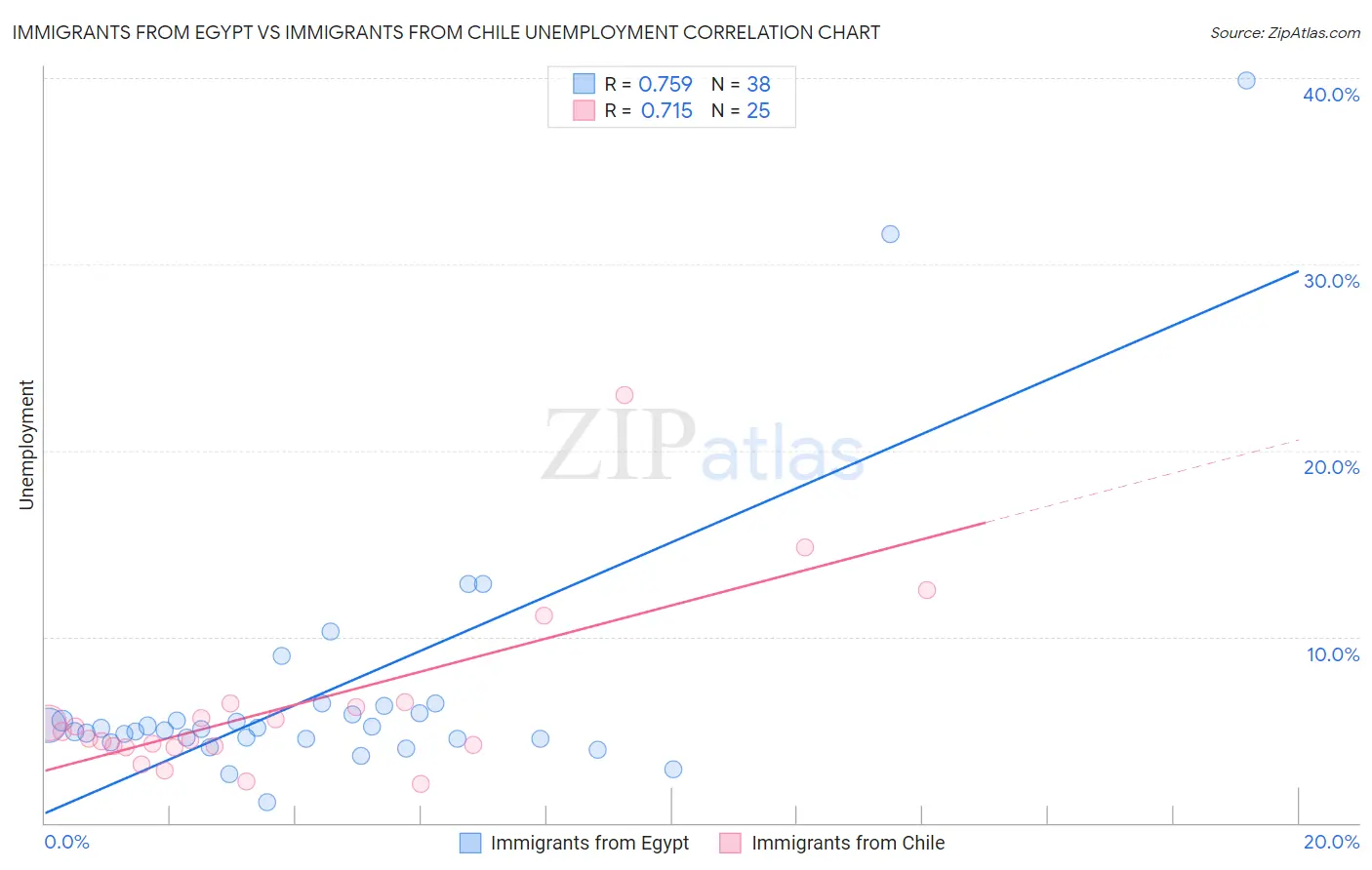 Immigrants from Egypt vs Immigrants from Chile Unemployment