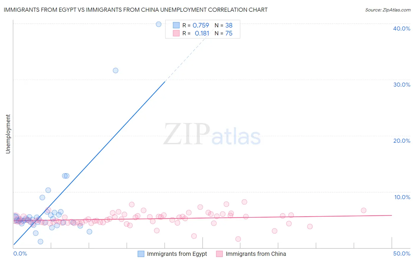 Immigrants from Egypt vs Immigrants from China Unemployment