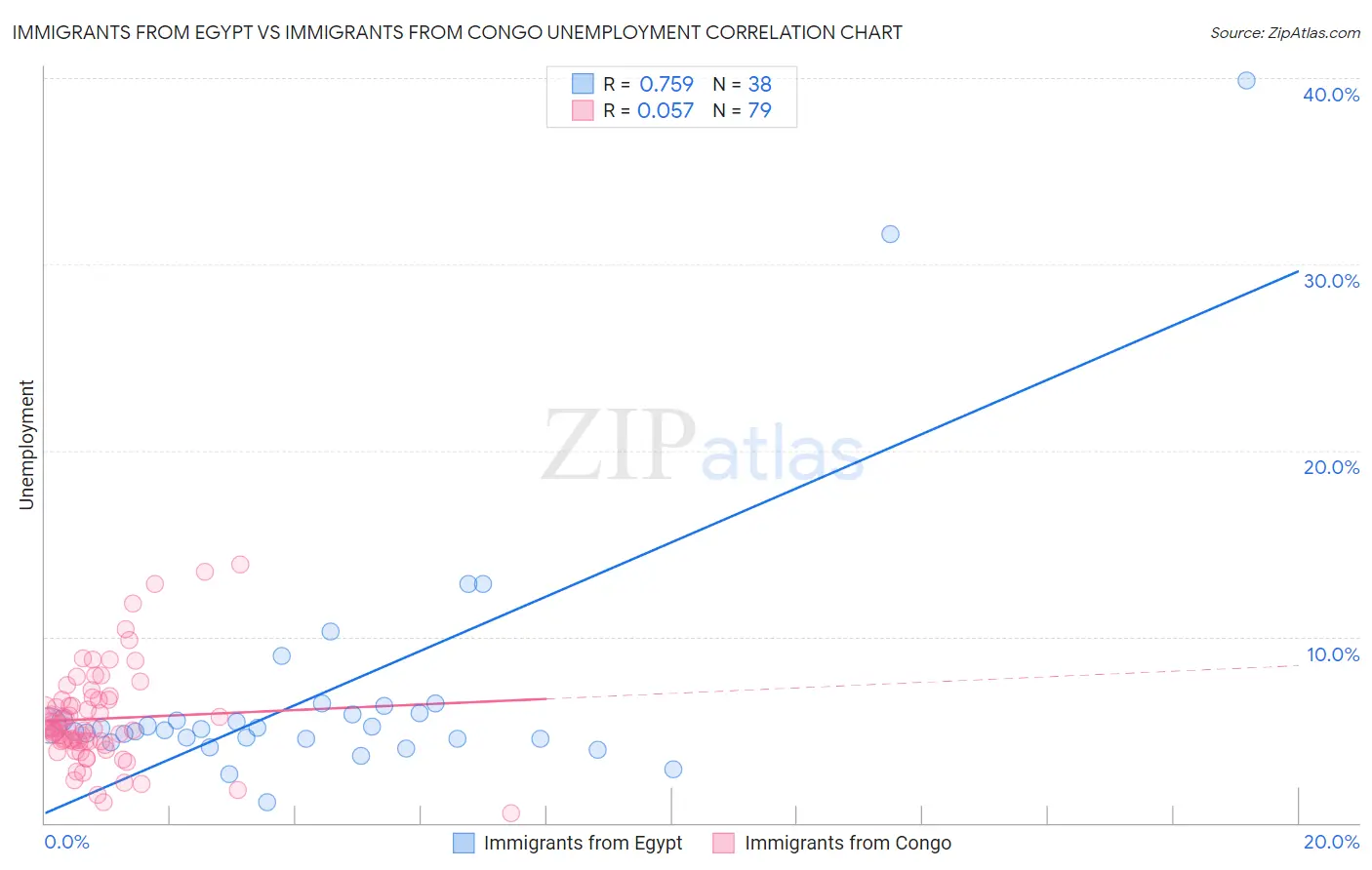 Immigrants from Egypt vs Immigrants from Congo Unemployment