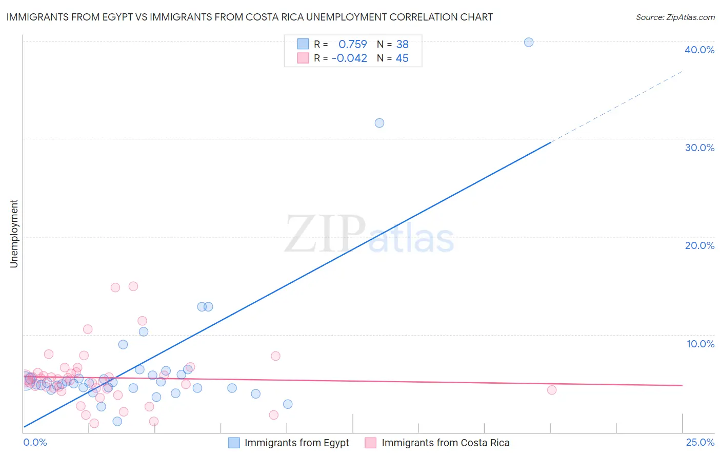 Immigrants from Egypt vs Immigrants from Costa Rica Unemployment