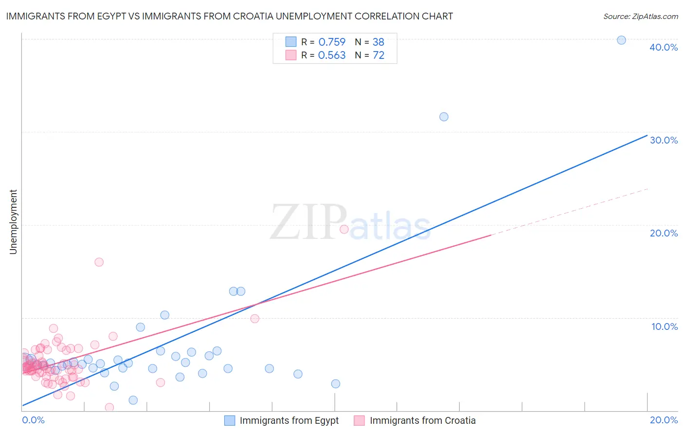 Immigrants from Egypt vs Immigrants from Croatia Unemployment