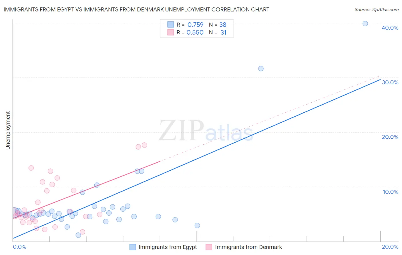 Immigrants from Egypt vs Immigrants from Denmark Unemployment