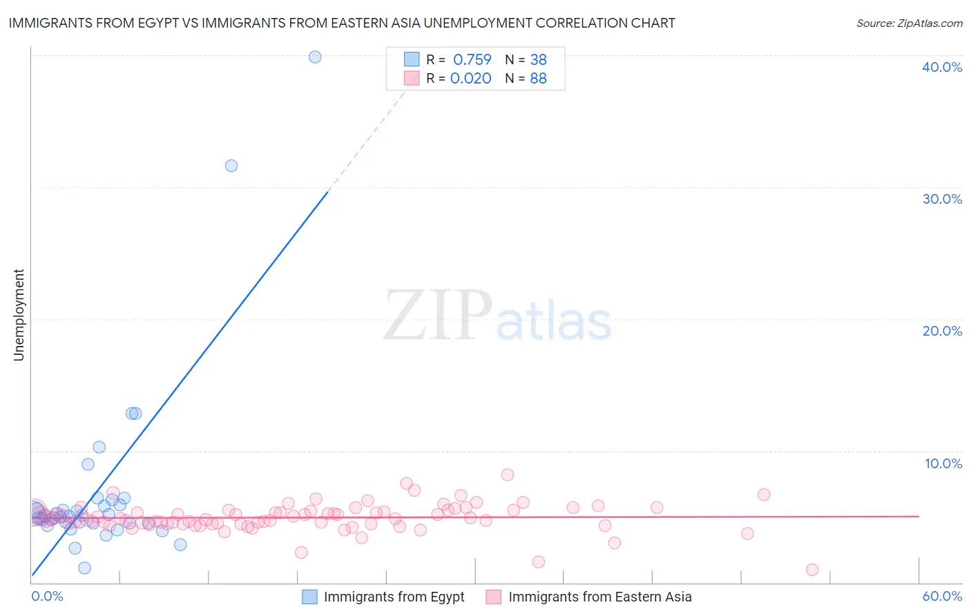 Immigrants from Egypt vs Immigrants from Eastern Asia Unemployment