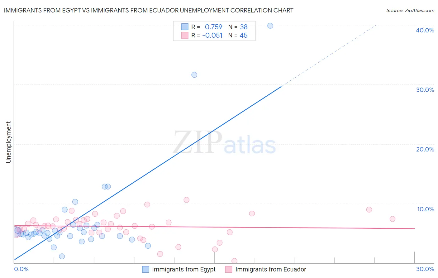 Immigrants from Egypt vs Immigrants from Ecuador Unemployment