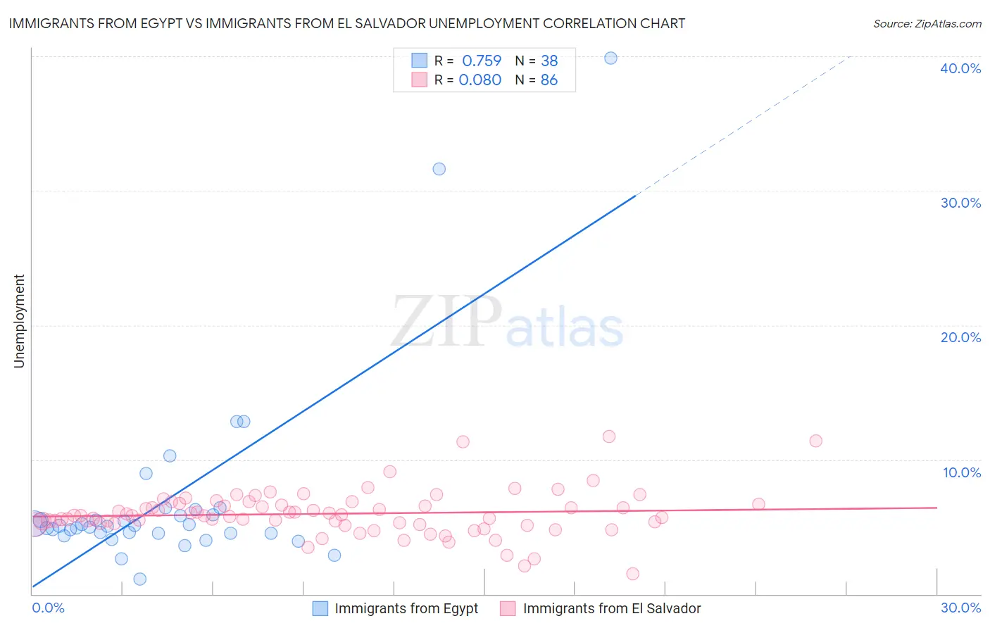 Immigrants from Egypt vs Immigrants from El Salvador Unemployment