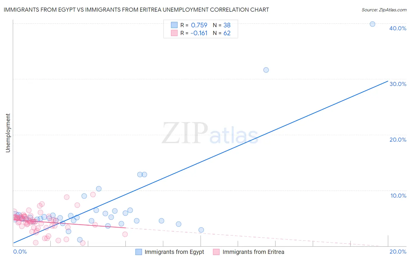 Immigrants from Egypt vs Immigrants from Eritrea Unemployment