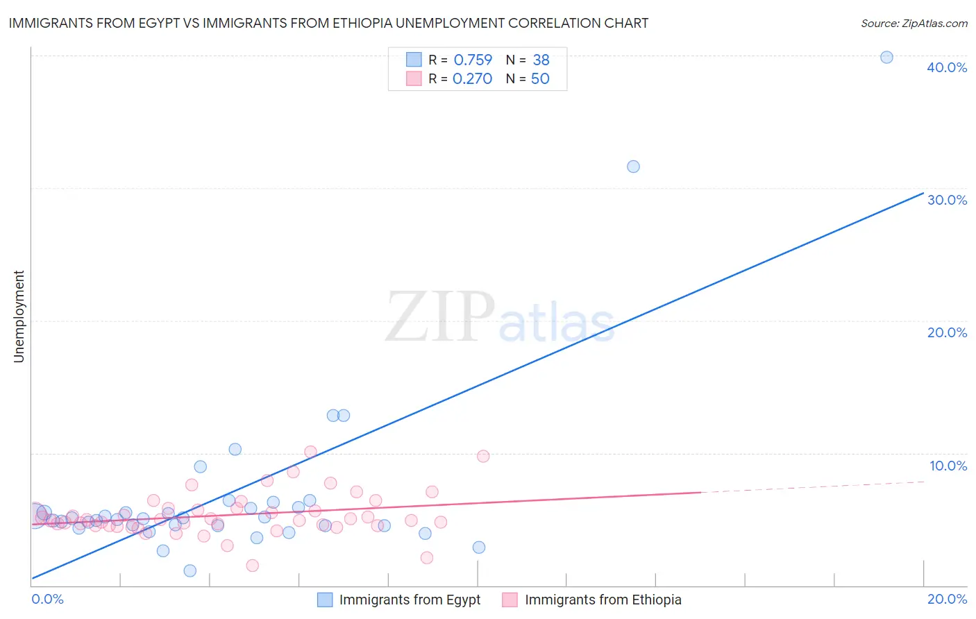 Immigrants from Egypt vs Immigrants from Ethiopia Unemployment