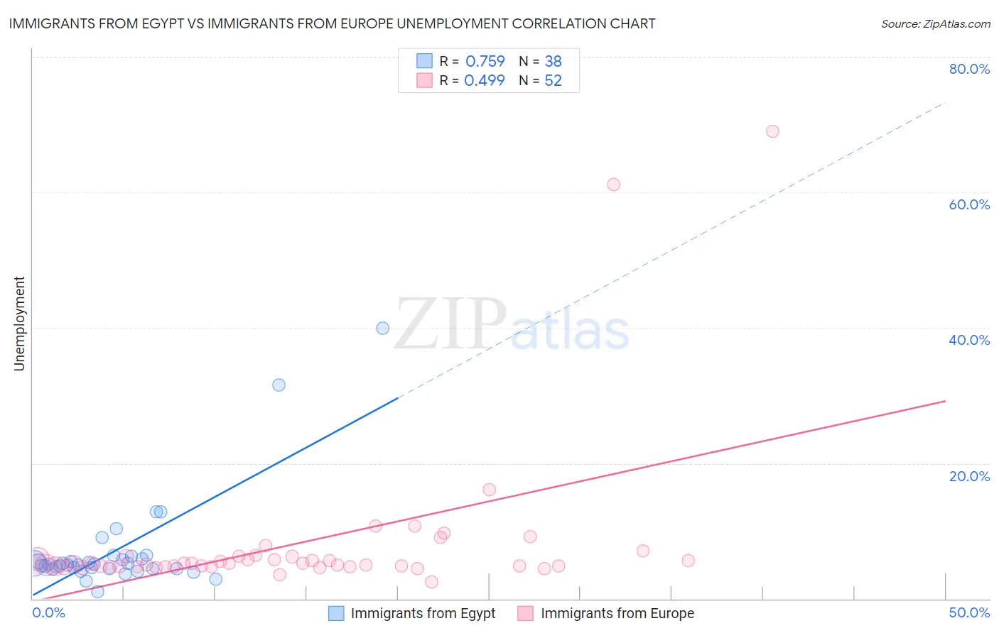 Immigrants from Egypt vs Immigrants from Europe Unemployment