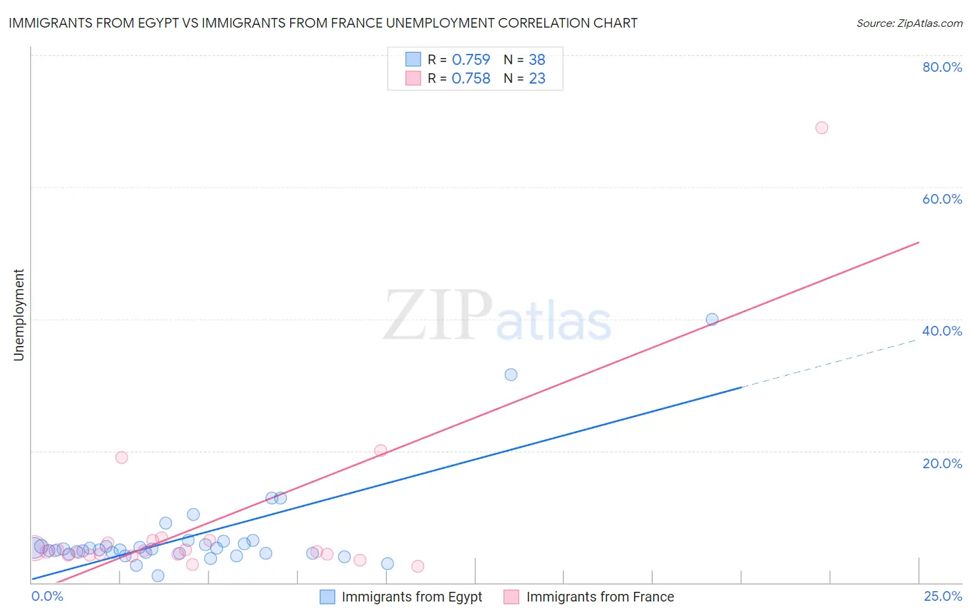 Immigrants from Egypt vs Immigrants from France Unemployment