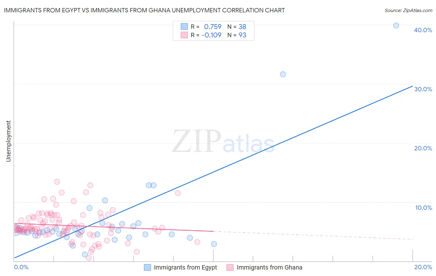 Immigrants from Egypt vs Immigrants from Ghana Unemployment