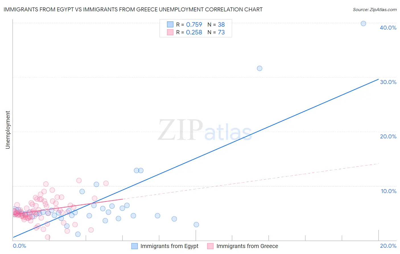 Immigrants from Egypt vs Immigrants from Greece Unemployment