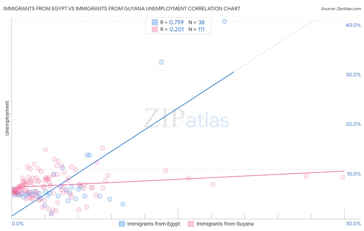 Immigrants from Egypt vs Immigrants from Guyana Unemployment